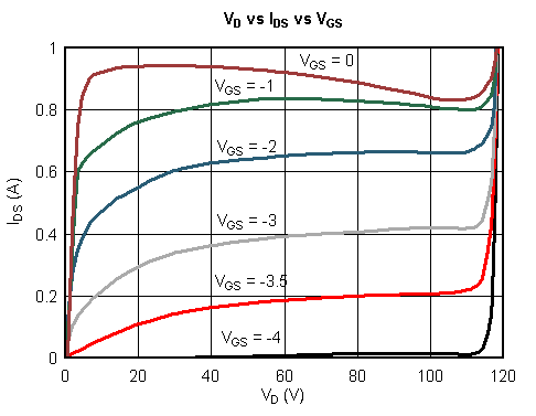  FET VDRAIN, IDS, and VGS Behavior