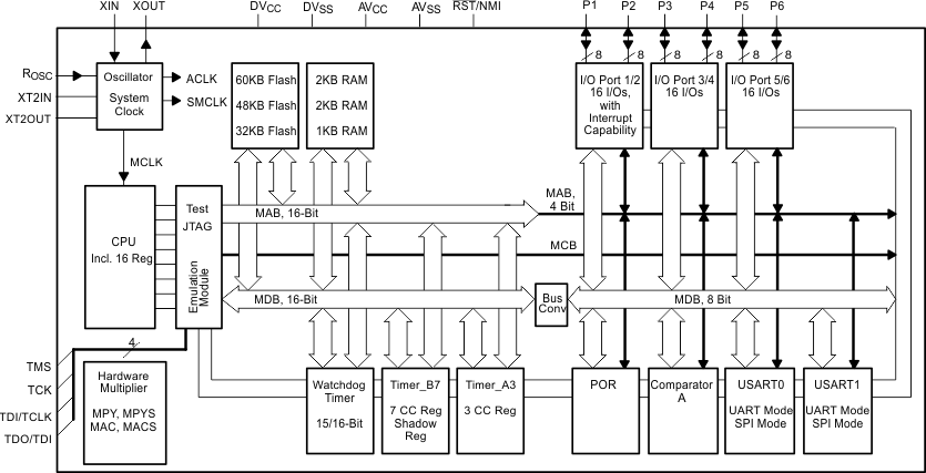 MSP430F149 MSP430F148 MSP430F147 MSP430F1491 MSP430F1481 MSP430F1471 MSP430F135 MSP430F133 functional-block-diagram-msp430f1491.gif