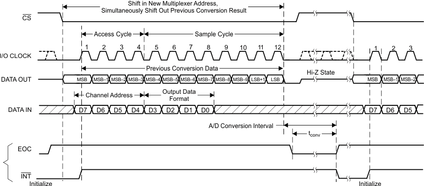 TLV2556 Timing_02_12-Clk_Trans_Using_CS_SBAS739.gif