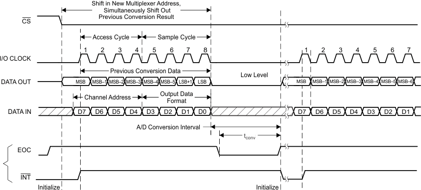 TLV2556 Timing_05_8-Clk_Trans_Not_Using_CS_SBAS739.gif