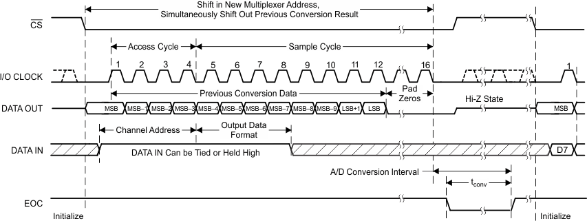 TLV2556 Timing_08_Default_Using_CS_SBAS739.gif