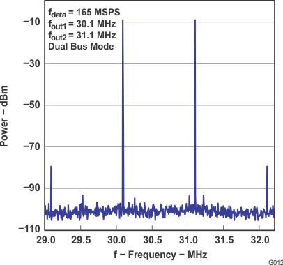 DAC5672A SLAS440_G012.gif