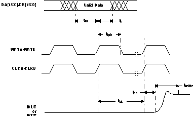 DAC5672A TimingDual_LAS440.gif
