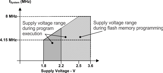 MSP430F479 MSP430F478 MSP430F477 frequency-vs-supply-voltage.gif
