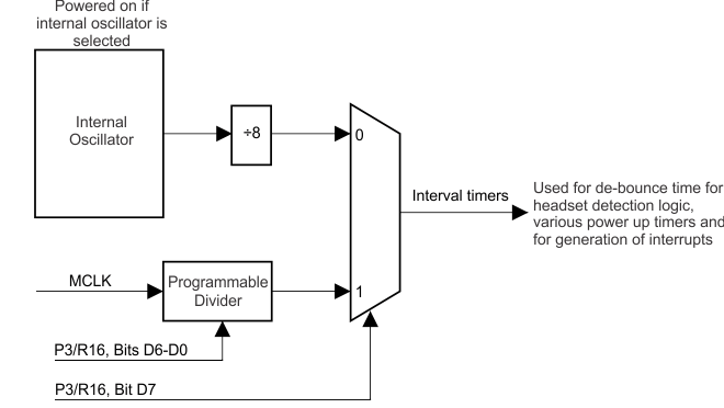 TLV320AIC3100 timer_clk_las647.gif