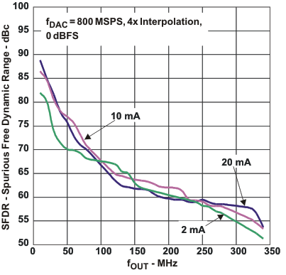 DAC3283 FSDR4_f_las693.gif