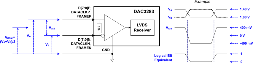 DAC3283 LVDS_data_las693.gif