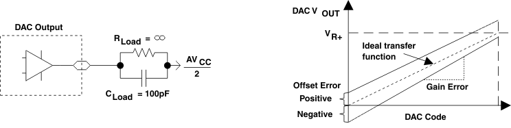 MSP430F2619S-HT linearity_test_las697.gif