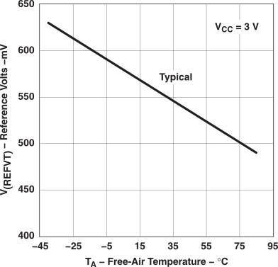 MSP430F2619S-HT vref_v_temp_las697.gif