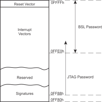 MSP430FR5969 MSP430FR59691 MSP430FR5968 MSP430FR5967 MSP430FR5959 MSP430FR5958 MSP430FR5957 MSP430FR5949 MSP430FR5948 MSP430FR5947 MSP430FR59471 Interrupts_Signatures_Passwords.gif