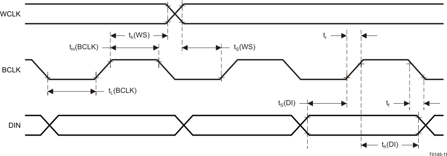 TAS2505 I2S/LJF/RJF Timing in Slave Mode