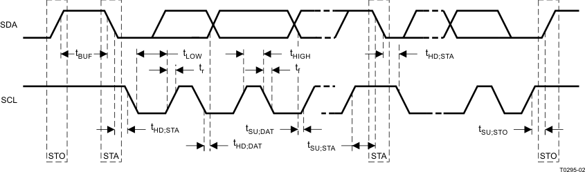 TAS2505 I2C Interface Timing