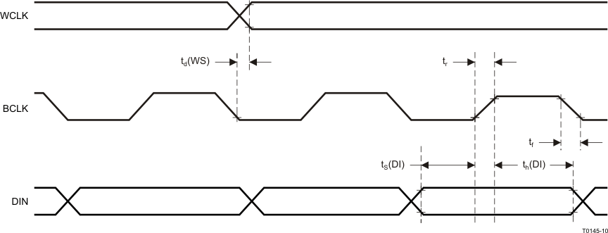 TAS2505 I2S/LJF/RJF Timing in Master Mode