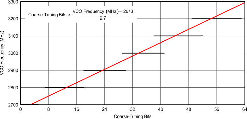 DAC34SH84 PLL_VCO_Range_vs_Coarse_Tuning_LAS808.gif