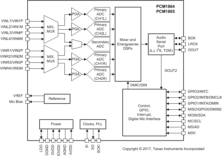 PCM1860 PCM1861 PCM1862 PCM1863 PCM1864 PCM1865 PCM1864-functional-block-diagram.gif