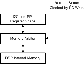 PCM1860 PCM1861 PCM1862 PCM1863 PCM1864 PCM1865 pcm186x-register-dsp-memory-structure.gif