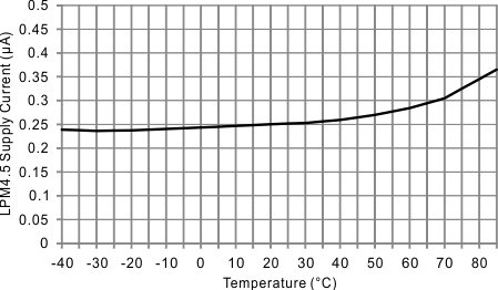 LPM4.5 Supply Current vs Temperature GUID-93745933-764C-4198-BB5F-6CA3B664BEC8-low.gif