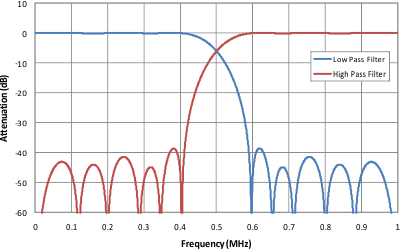 ADS5401 decimation_filter_response_01.png