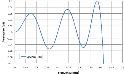 ADS5401 decimation_filter_response_02.png
