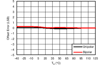 AMC7836 C044_ADC_ALL_AOSvsTMP.png