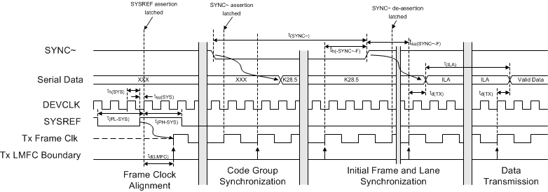 LM15851 JESD204_Synchronization_Timing.gif