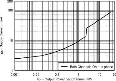 Fig08_EVM1_Supply_current_Vs_output_power_16ohm.gif