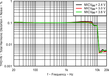 Fig15_MIC_THDN_vs_Frequency_12dB.gif