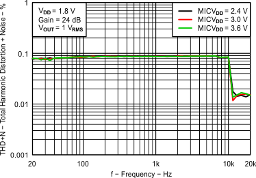 Fig16_MIC_THDN_vs_Frequency_24dB.gif