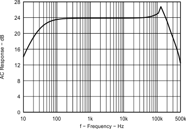 Fig18_EVM1_MicpreampFrequencyResponse_24dB.gif