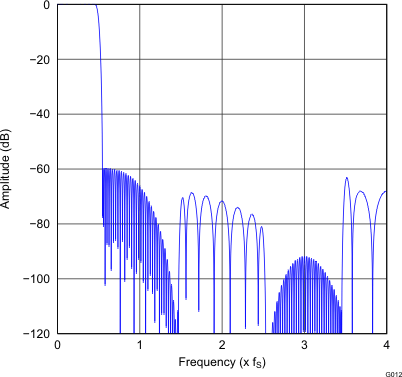 G012_gphpcm51xx_frequency_response_x8_normal.gif
