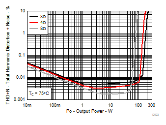 TPA3251 D003_SLASE40.gif