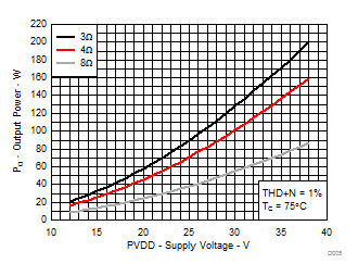 TPA3251 D005_SLASE40.gif