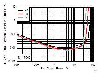 TPA3251 D010_SLASE40.gif