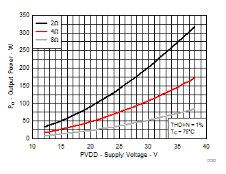 TPA3251 D020_SLASE40.gif