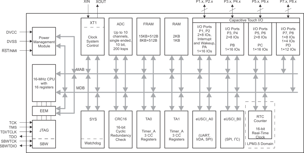 MSP430FR2033 MSP430FR2032 msp430fr2033-functional-block-diagram.gif