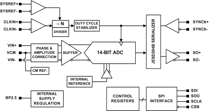 ADC14X250 ADC14X250_Block_Diagram.gif