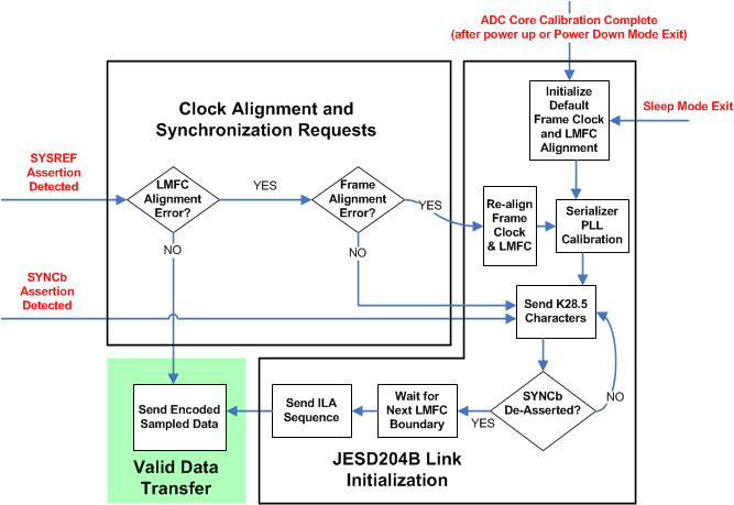 ADC14X250 JESD204_Sychronization_Flow_Chart.gif