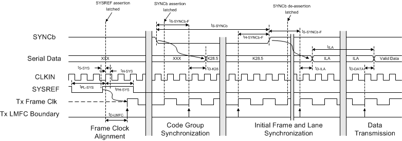 ADC14X250 JESD204_Synchronization_Timing.gif