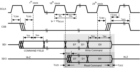 ADC14X250 SPI_Timing_Diagram.gif