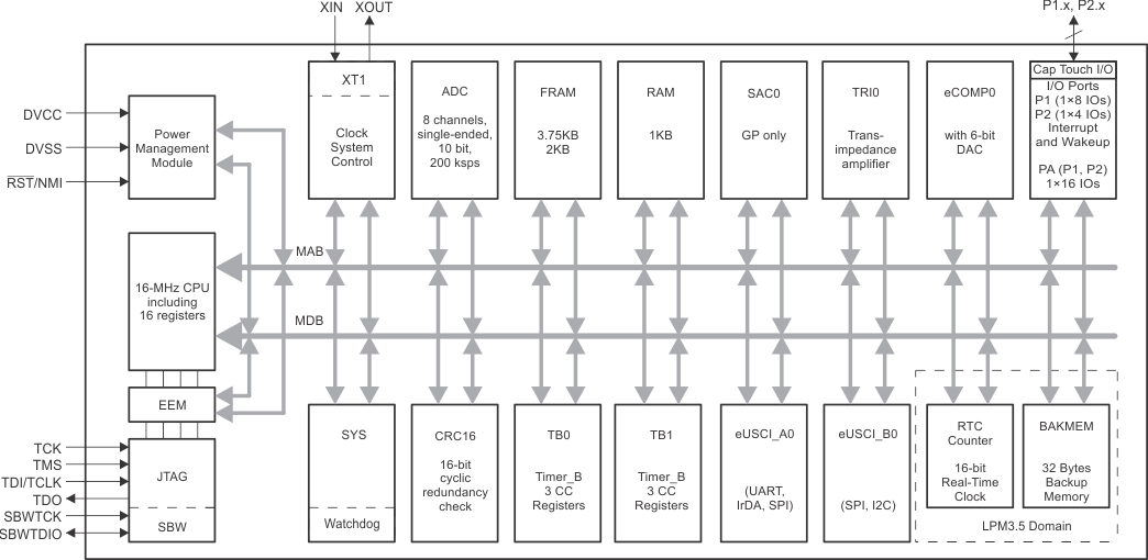 MSP430FR2311 MSP430FR2310 msp430fr2311-functional-block-diagram.gif
