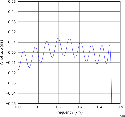 PCM5252 G034_gphpcm51xx_pass_band_ripple_x8_normal.gif