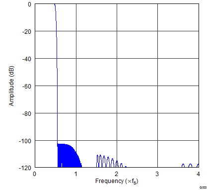 PCM5252 gphpcm51xx_frequency_response_x8_high_ATT.png