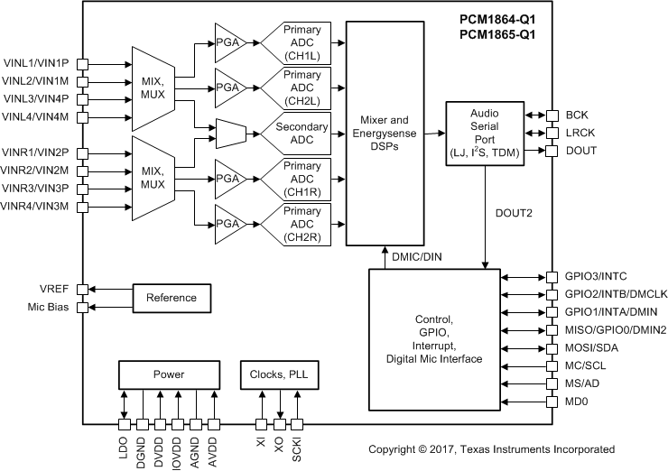PCM1860-Q1 PCM1861-Q1 PCM1862-Q1 PCM1863-Q1 PCM1864-Q1 PCM1865-Q1 pcm1864-functional-block-diagram.gif