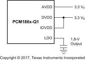 PCM1860-Q1 PCM1861-Q1 PCM1862-Q1 PCM1863-Q1 PCM1864-Q1 PCM1865-Q1 pcm186x_pwr_separate_a_dvdd.gif