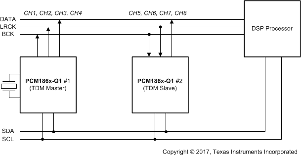 PCM1860-Q1 PCM1861-Q1 PCM1862-Q1 PCM1863-Q1 PCM1864-Q1 PCM1865-Q1 two_chip_tdm_slase64.gif