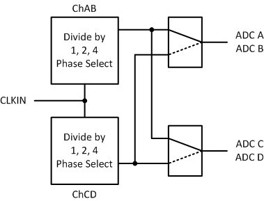 ADS54J54 input_clk_div_BAS659.gif