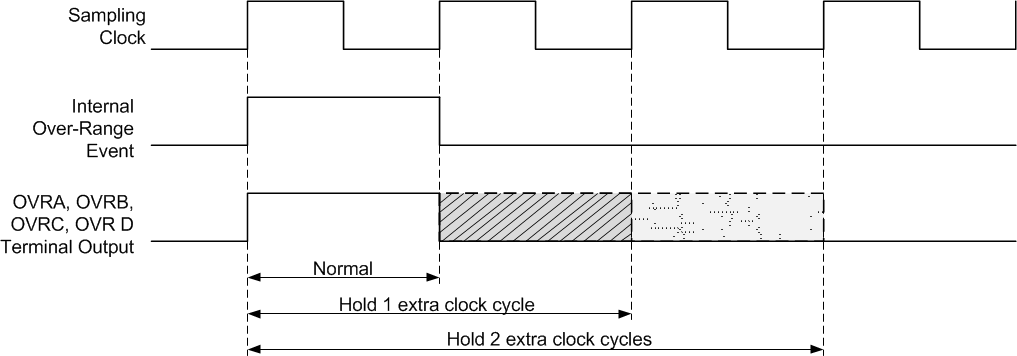ADS54J54 overrange_SBAS659.gif