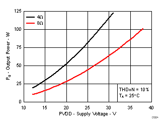 TPA3250 D004_SLASE99.gif