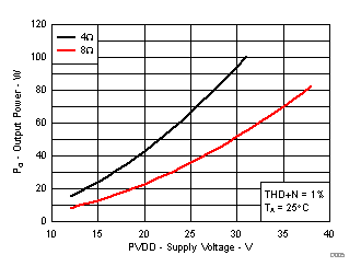 TPA3250 D005_SLASE99.gif