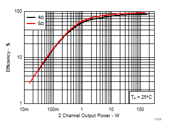 TPA3250 D006_SLASE99.gif